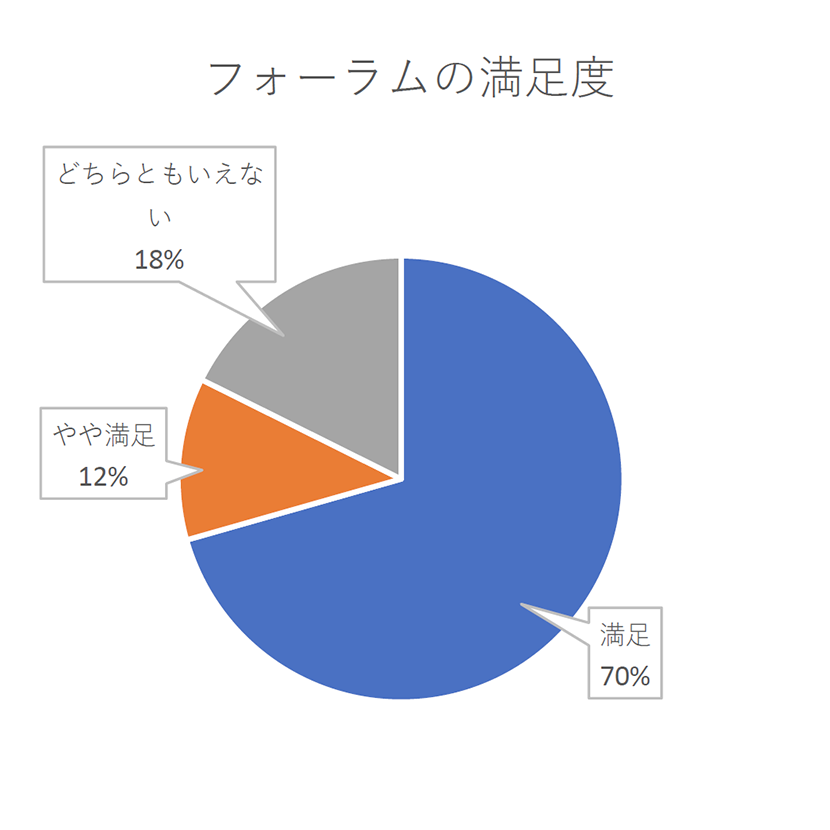 来場者アンケート結果円グラフ［フォーラムの満足度］