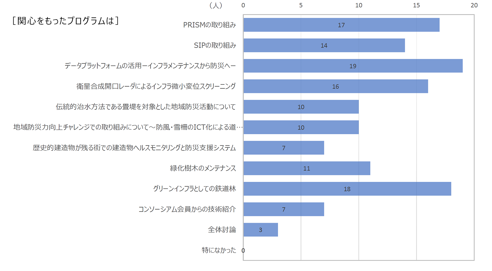 来場者アンケート結果棒グラフ［関心をもったプログラム］