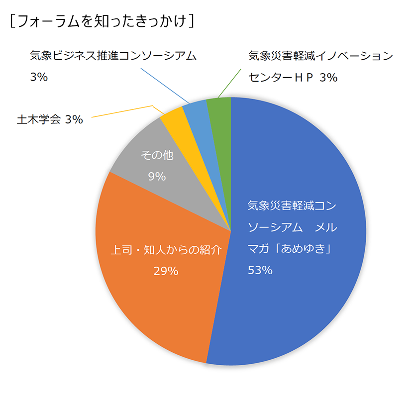 来場者アンケート結果円グラフ［フォーラムを知ったきっかけ］