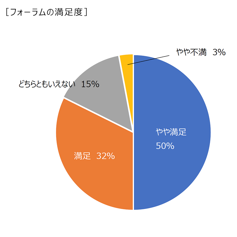 来場者アンケート結果円グラフ［フォーラムの満足度］