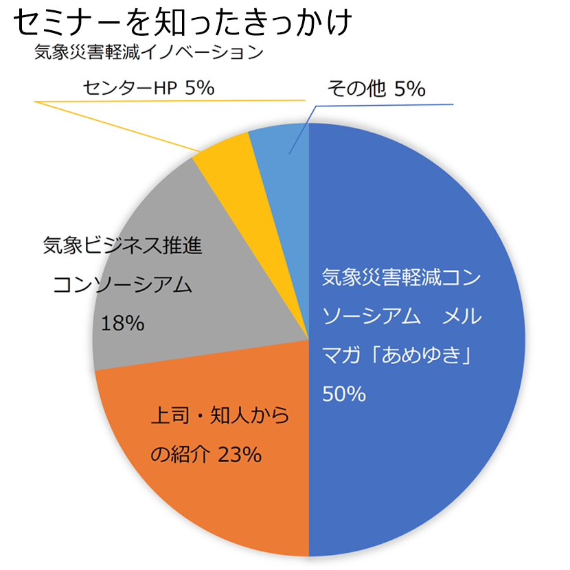 来場者アンケート結果円グラフ［セミナーを知ったきっかけ］