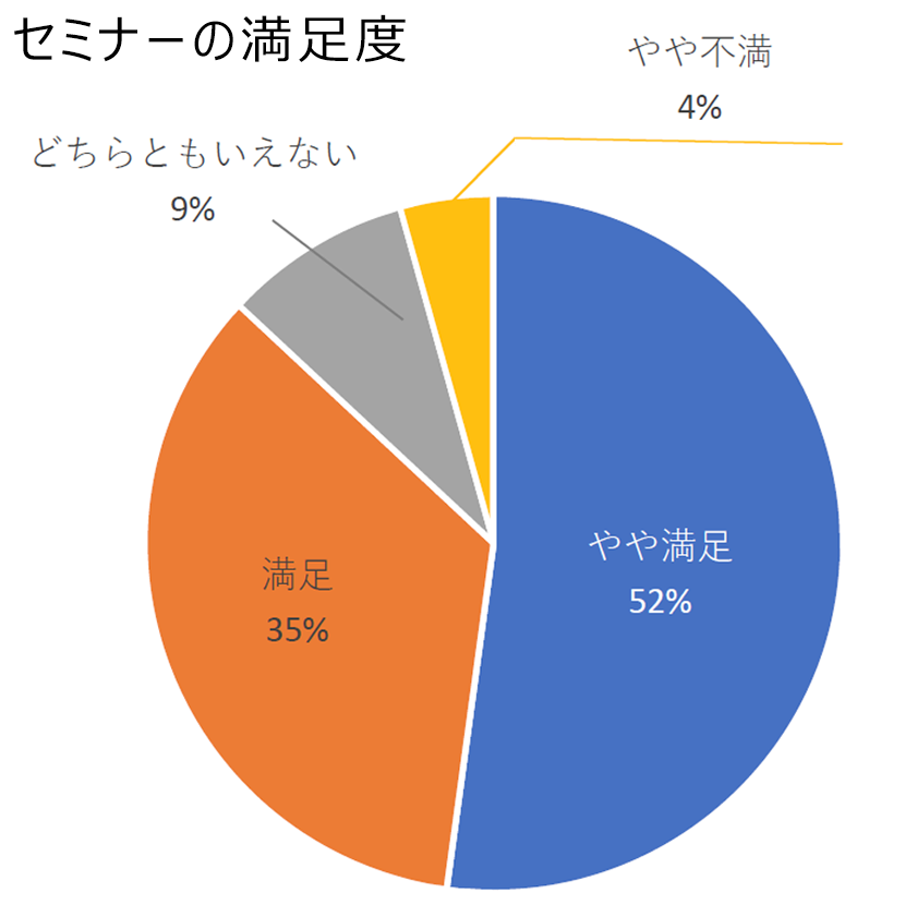 来場者アンケート結果円グラフ［セミナーの満足度］