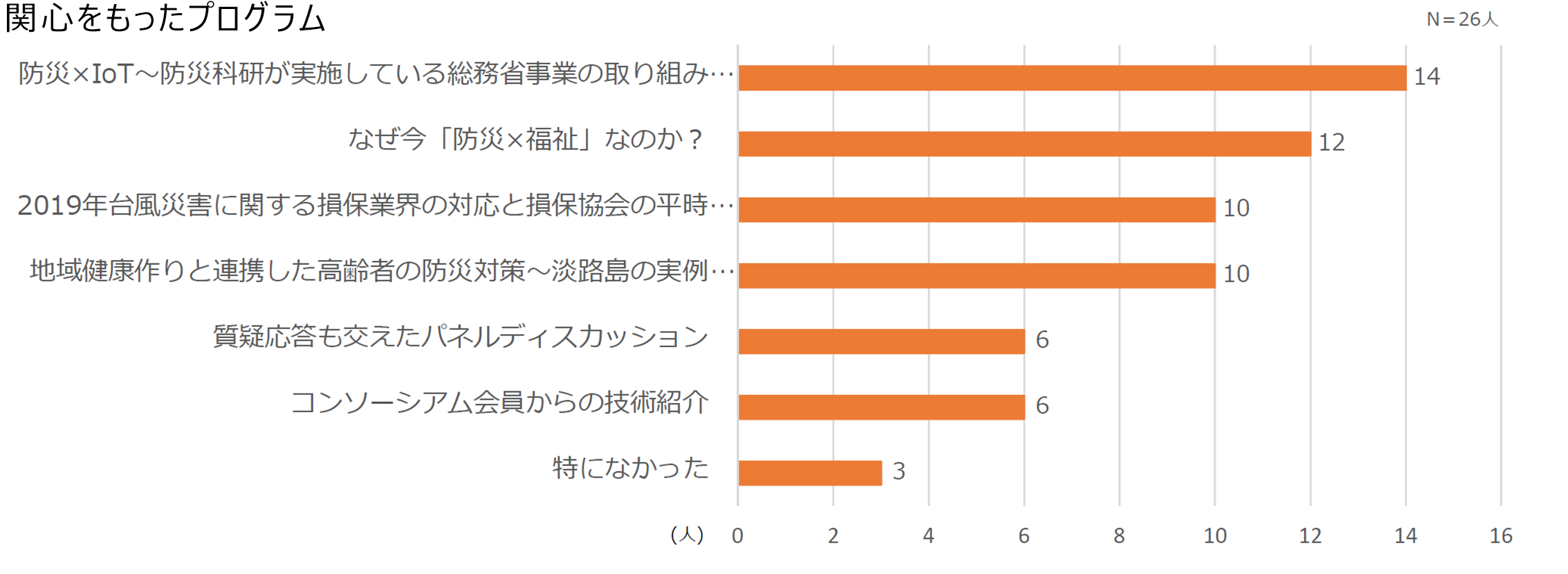 来場者アンケート結果棒グラフ［関心をもったプログラム］