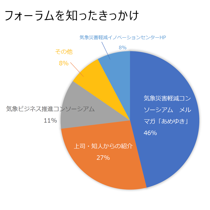 来場者アンケート結果円グラフ［フォーラムを知ったきっかけ］