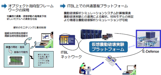 オブジェクト指向型フレームワークの採用
ITBL上での共通基盤プラットフォーム