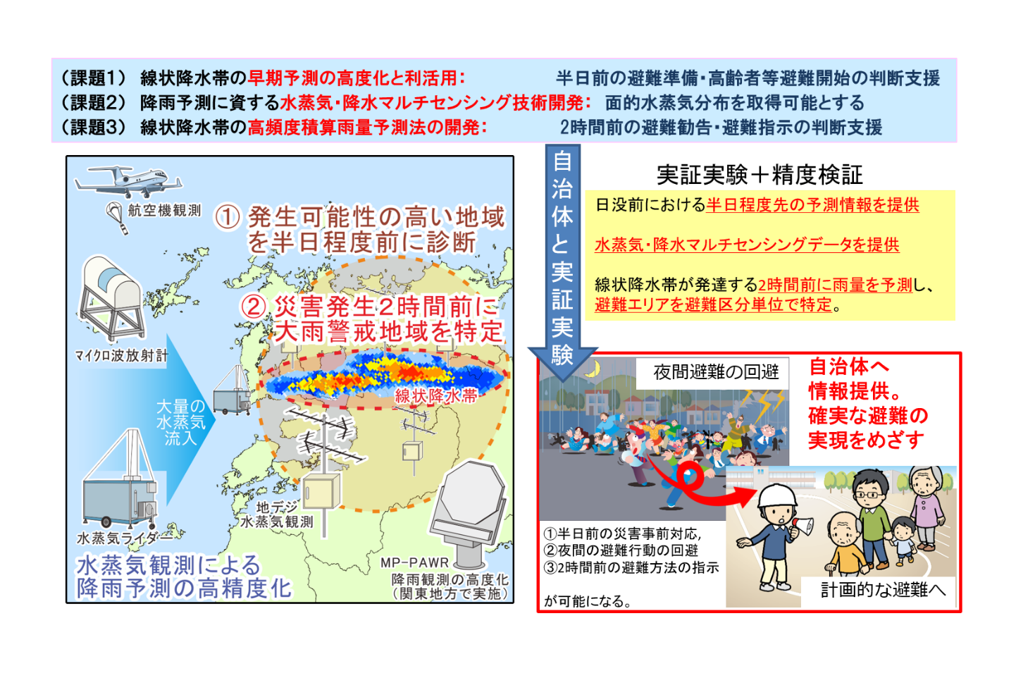 図１線状降水帯の3つの対策（①半日前の早期予測、②予測向上に資する水蒸気・降水マルチセンシング技術開発、③２時間先の高精度雨量予測）による、災害発生の半日～2時間前に避難支援情報を提供する概念図。