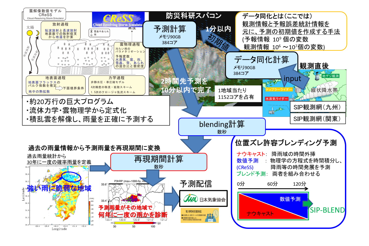 図２　2時間先雨量のための計算フロー図。（１）観測データをデータ同化することで初期値を作成し、（２）雲解像数値モデルを使った大規模並列計算を行い、2時間先予測を実施し、（３）気象庁高解像度ナウキャストとブレンドし、さらに予測の位置ズレを補正した上で積算雨量を計算し、（４）得られた積算雨量を過去の雨量統計を元に再現期間を計算し、実証実験に参加している自治体へ配信します。