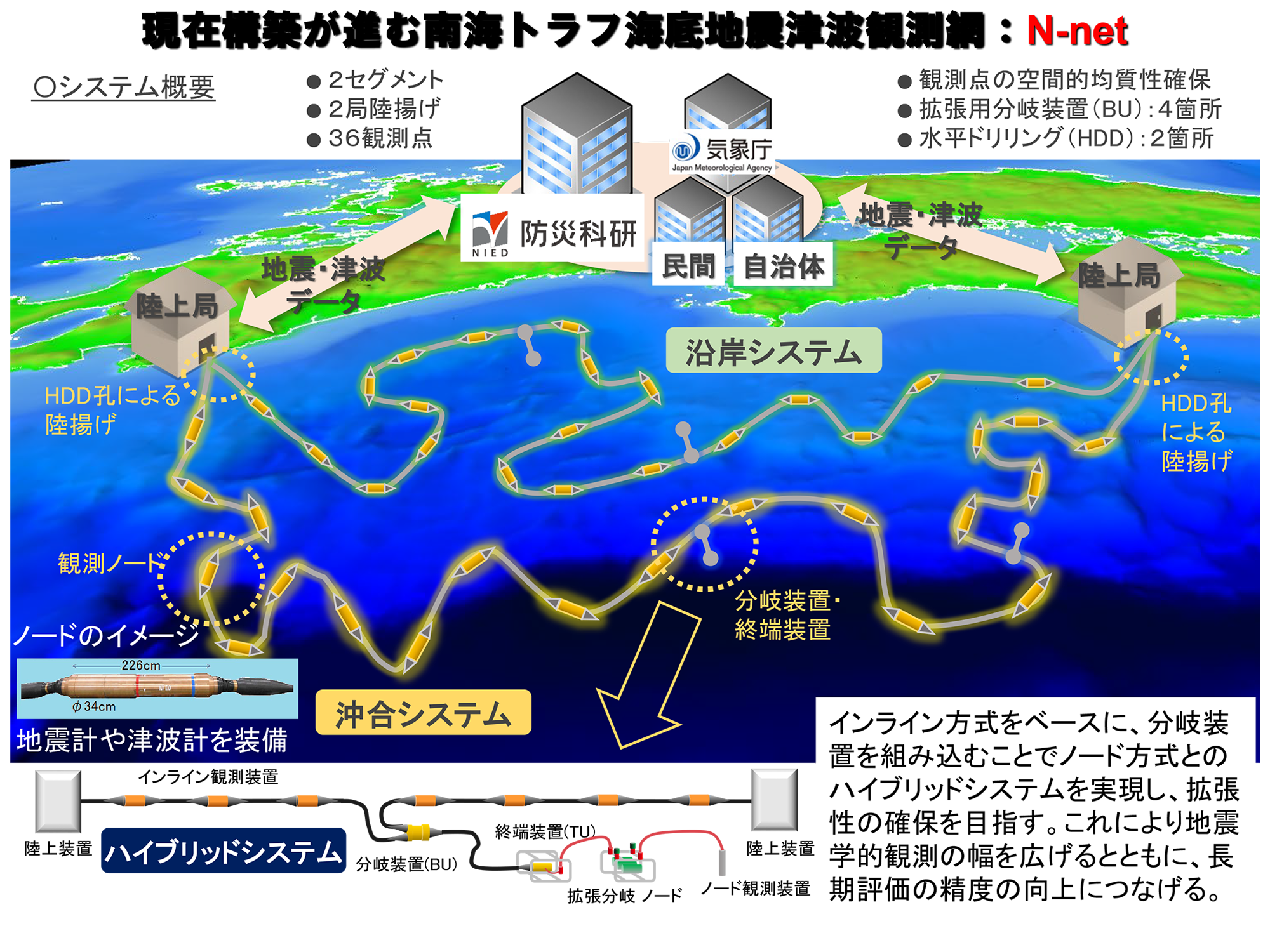 現在構築が進む南海トラフ海底地震津波観測網：N-net