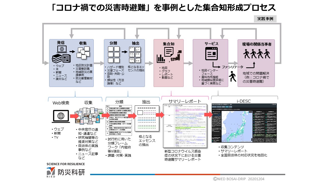 防災の集合知形成ケーススタディ－「コロナ禍での災害時避難」を事例に－