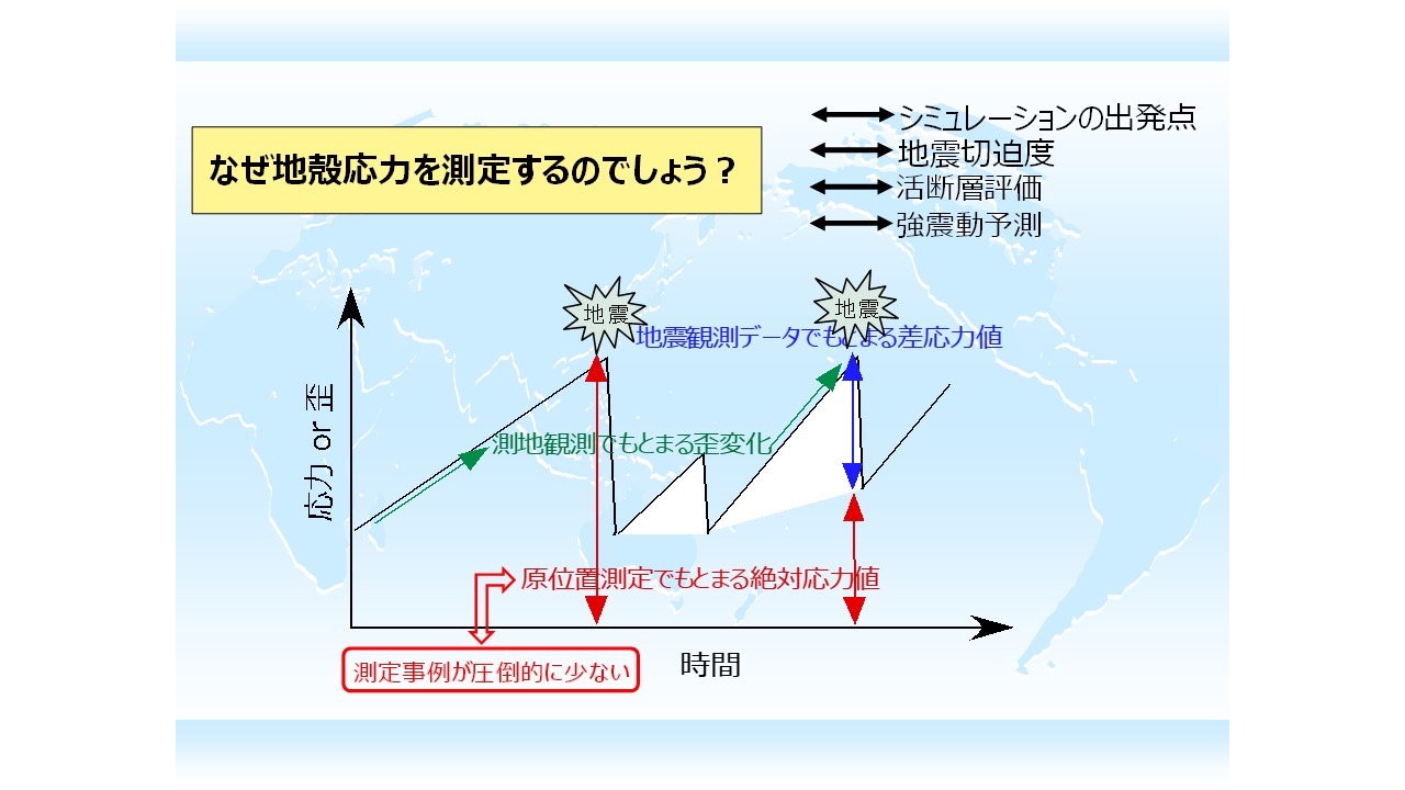 なぜ地殻応力を測定するのか？－深部地震観測井における測定事例－