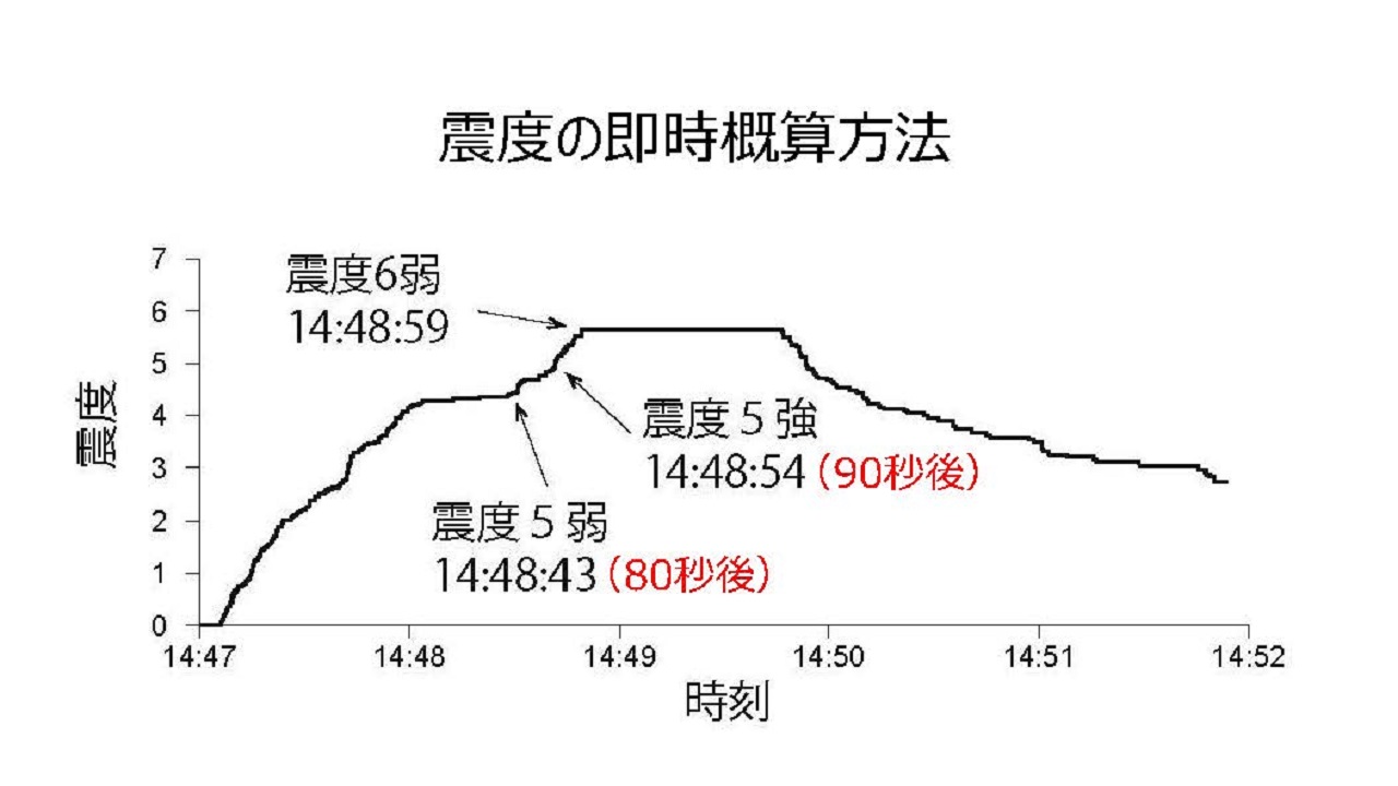 震度の即時概算方法