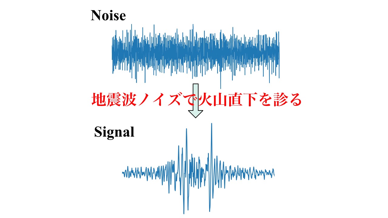 地震波ノイズを使って火山直下での異常を検知する