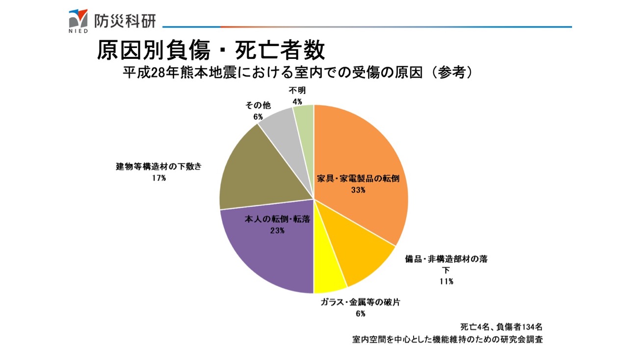 地震の揺れから“人”を守れるか　　室内被害を把握