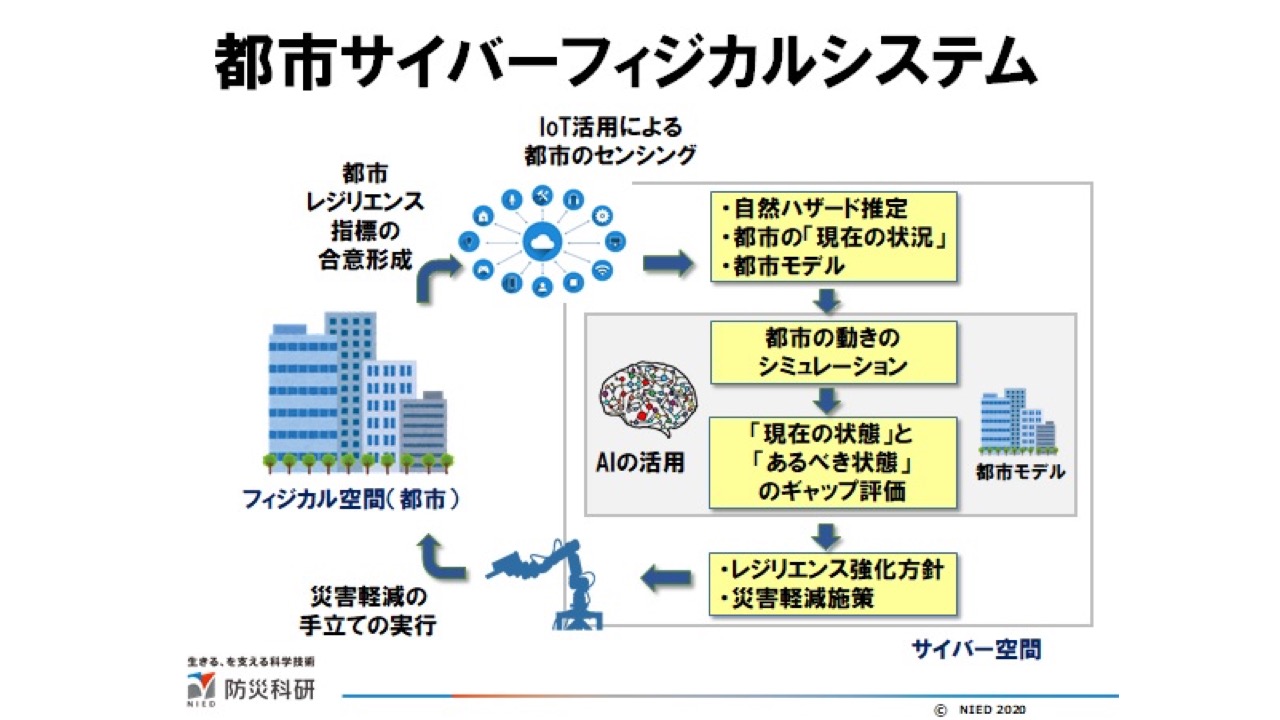 自然災害にレジリエントな都市を作るサイバー・フィジカル・システム(CPS)