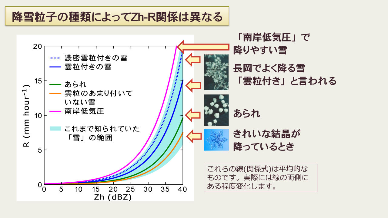 降雪粒子の種類と「雪のZh-R関係」