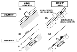 花崗岩の表層崩壊地における土層形成プロセスの模式図（若月・松倉，2009の図を和訳）