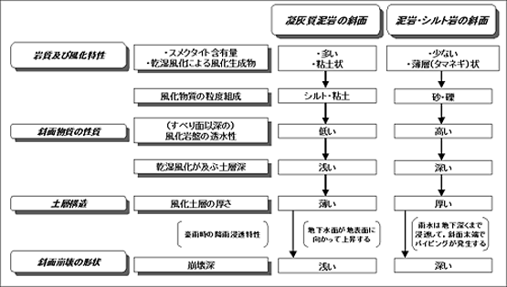 泥岩の斜面崩壊地における土層形成プロセスのフローチャート（若月ほか，2009の図を和訳）