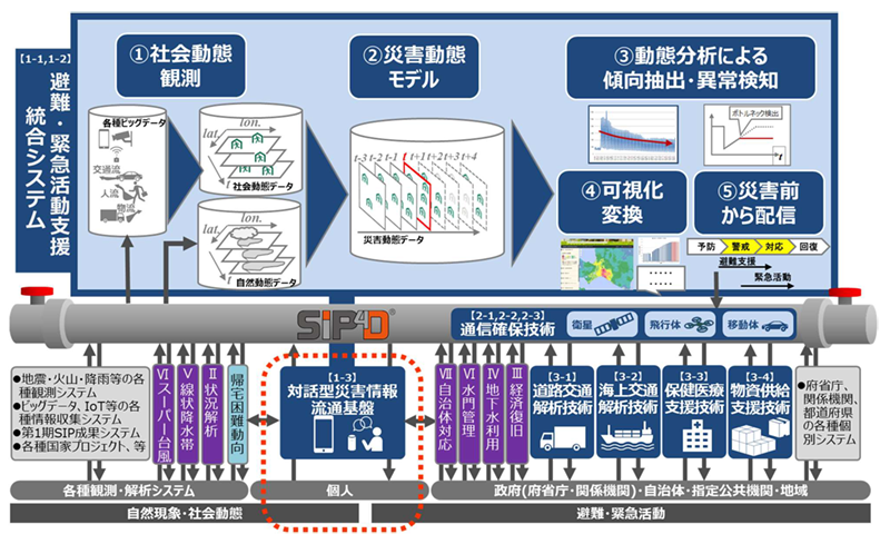 避難・緊急活動支援統合システム全体像と今回の対象範囲(赤点線)