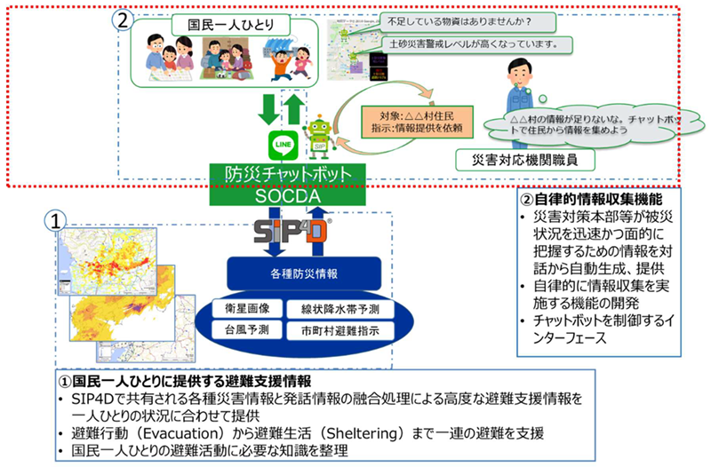 防災チャットボット『SOCDA』の全体像と今回の対象範囲(赤点線)