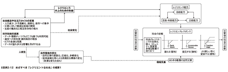 図表2-12　めざすべき「レジリエントな社会」の概要1