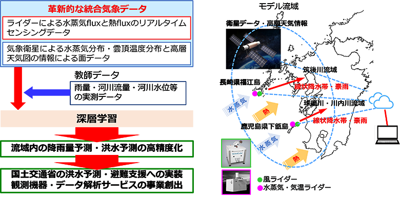 BRIDGEの研究概要図