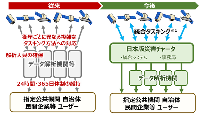 従来は衛星ごとに異なる複雑なタスキング方法への対応、解析人員の確保、24時間365日体制の維持ができず、衛星データを効率的に活用する枠組みの構築が求められていました。
今後は統合タスキング※1と日本版災害チャータのサービスを利用することで迅速な初動対応や効率的な復旧・復興作業が可能になります。