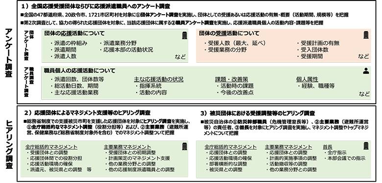 1）全国応援受援団体ならびに応援派遣職員へのアンケート調査
・全国の47都道府県、20政令市、1721市区町村を対象に団体アンケート調査を実施し、団体としての受援あるいは応援活動の有無・概要（活動期間、規模等）を把握
・第2次調査として、協力の得られた応援団体を対象に、当該応援団体に属する職員アンケート調査を実施し、応援派遣職員個人の活動内容・課題等を把握
2）応援団体によるマネジメント支援等のヒアリング調査
・総務省制度での支援被災市町を支援した応援団体を対象にヒアリング調査を実施し、全庁総括的なマネジメント調整（役割分担等）および、主要業務（避難所運営、保険業務など総務省制度対象外を含む）でのマネジメント調整について把握
3）被災団体における受援調整等のヒアリング調査
・被災自治体の防災幹部職員（危機管理室長等）、主要業務（避難所運営等）の責任者、首長を対象にヒアリング調査を実施し、マネジメント調整やトップマネジメントについて把握