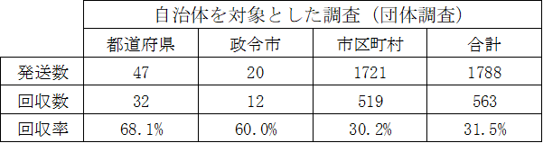 自治体を対象とした調査（団体調査）
都道府県　発送数47、回収数32、回収率68.1%
政令市　発送数20、回収数12、回収率60%
市区町村　発送数1721、回収数519、回収率30.2%
合計　発送数1788、回収数563、回収率31.55%