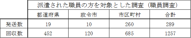 派遣された職員の方を対象とした調査（職員調査）
都道府県　発送数19、回収数452
政令市　発送数10、回収数120
市区町村　発送数260、回収数685
合計　発送数289、回収数1257