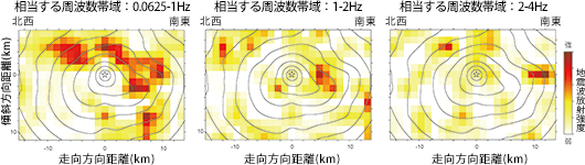 図：ウェーブレット係数インバージョンによる統一的な取り扱いにより推定された、2000年鳥取県西部地震の3つの周波数帯域の地震波放射過程（Suzuki and Iwata, 2009, JGR）。高周波数帯域（1-2 Hzおよび2-4 Hz）の地震波は、低周波数帯域（0.0625-1 Hz）の地震波を生成した領域の破壊の開始と終息に関連して強く生成されていると考えられます。