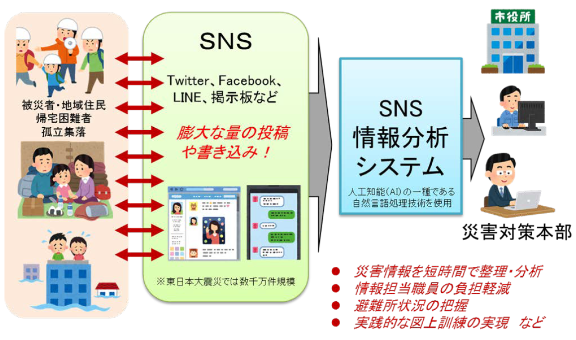 図 SNS情報分析システムのイメージ