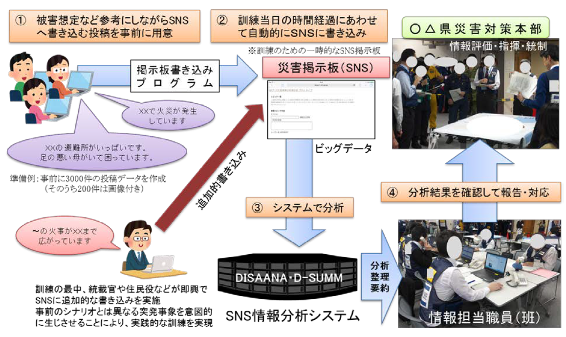 図 図上訓練へのSNS情報分析システムの導入イメージ