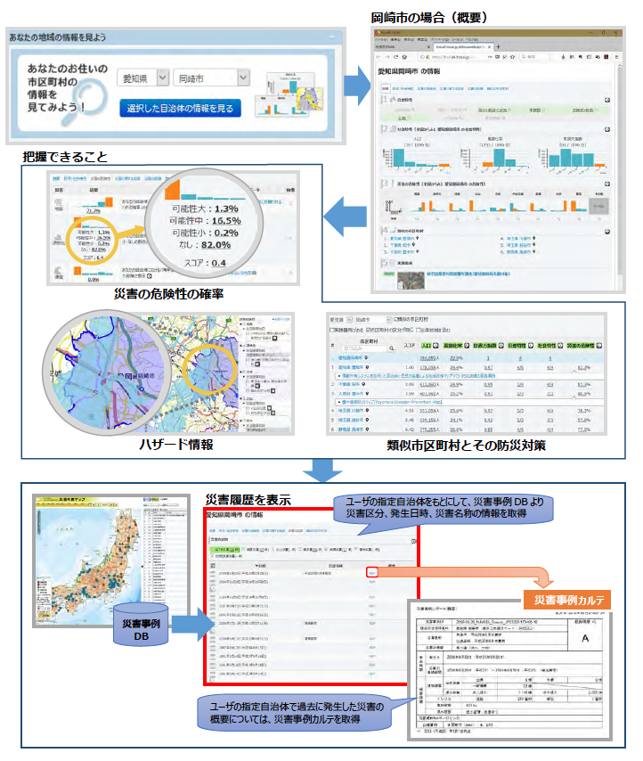 【参考】地域防災Webについて