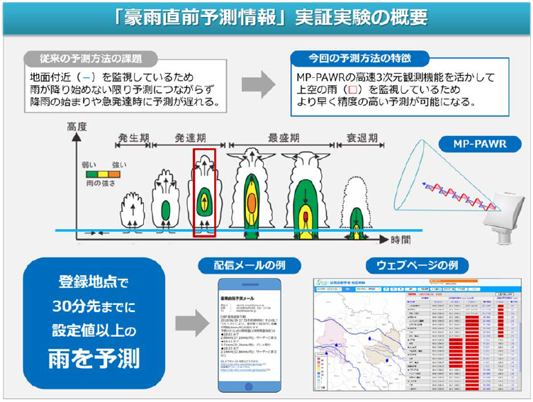 「豪雨直前予報情報」実証実験の概要