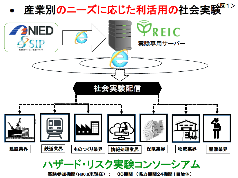 <図1>産業別のニーズに応じた利活用の社会実験