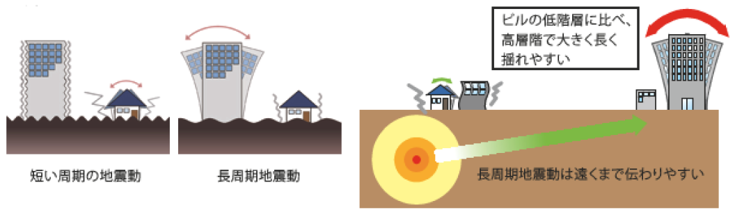 長周期地震動とは