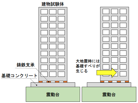 図1 基礎すべり構法