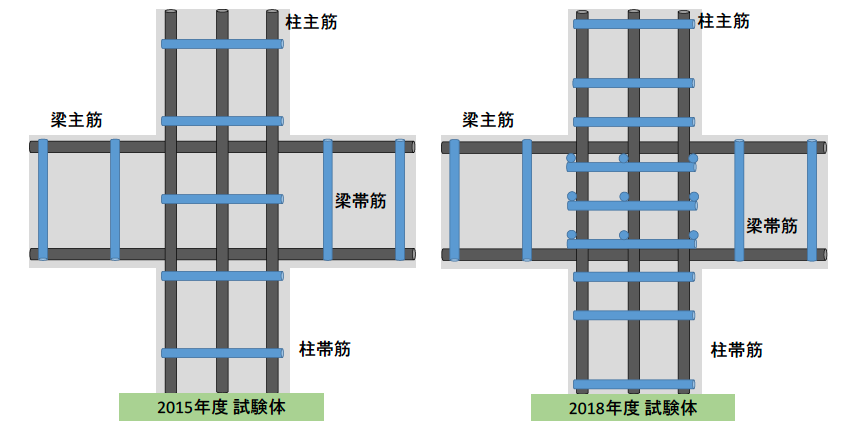 図3 ラーメン式鉄筋コンクリート構造（左）高耐震ラーメン式鉄筋コンクリート構造（右）鉄筋配置のイメージ 