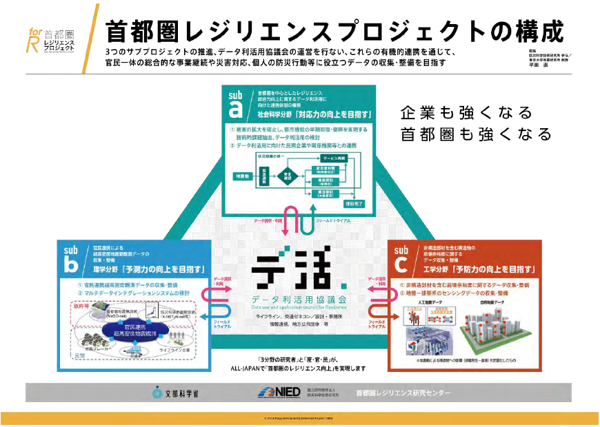 首都圏レジリエンスプロジェクトの構成