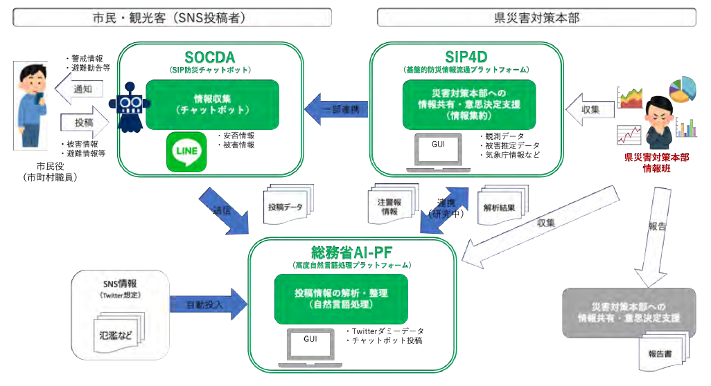 防災チャットボットを用いた訓練の概要