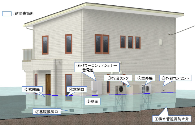 ｢耐水害住宅｣仕様について。①排水管逆流防止弁②基礎喚起口③壁面④窓開口⑤玄関扉⑥貯水タンク⑦室外機⑧外部コンセント⑨パワーコンディショナー・蓄電池