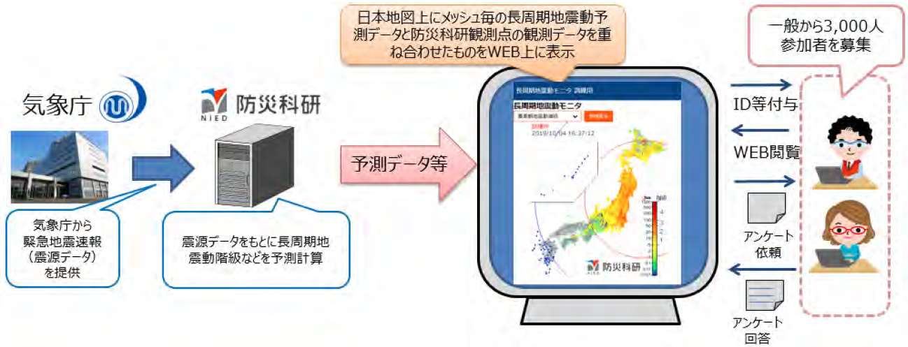 長周期地震動の予測情報に関する実証実験の概要