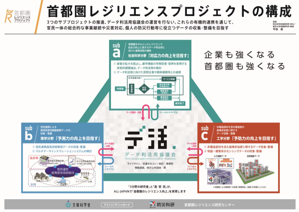 首都圏レジリエンスプロジェクトの構成