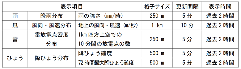 雨、降雨分布、雨の強さ(mm/時)、格子サイズ250m、更新間隔５分、表示時間、過去2時間。風、風向・風速分布、地上の風向・風速（m/秒）、格子サイズ１km、更新間隔10分、表示時間、過去2時間。雷、雷放電点密度分布、1km四方上空での10分間の放電数の数、格子サイズ250m、更新間隔５分、表示時間、過去2時間。ひょう、降ひょう分布、降雹確度、格子サイズ500m、更新間隔5分、表示時間、過去2時間。降ひょう分布、72時間最大降ひょう確度、格子サイズ500m、更新間隔５分、表示時間、過去2時間。