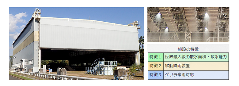 大型降雨実験施設の外観と内観写真。施設の特徴は、世界最大級の散水面積・散水能力を持つこと、移動降雨装置があること、ゲリラ豪雨対応できることです。