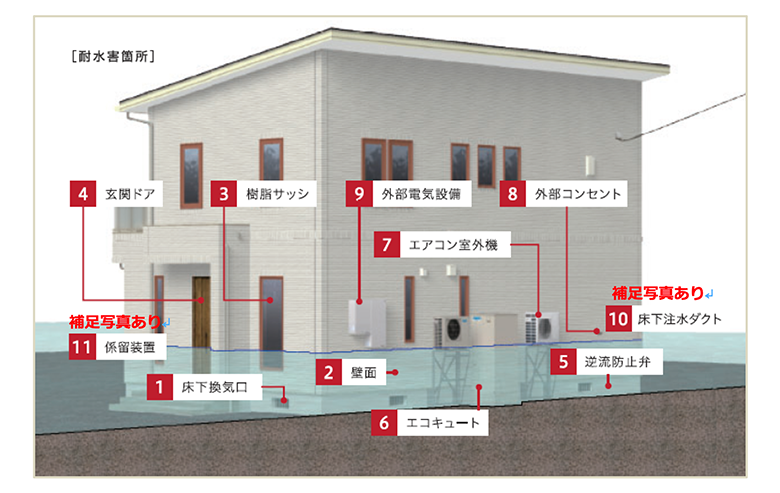 耐水害住宅の概要図