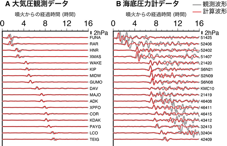 図2A大気圧観測データ　図2B海底圧力データ
X軸：噴火からの経過時間が0～16時間
Y軸：観測点の名前