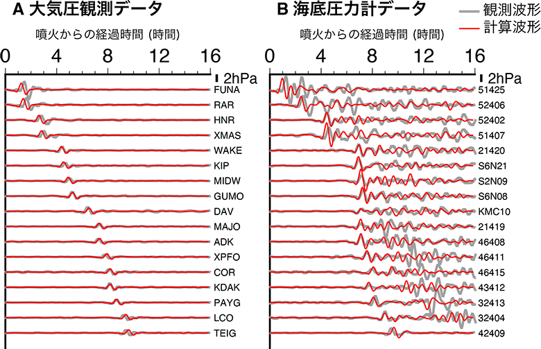図2A大気圧観測データ　図2B海底圧力データ X軸：噴火からの経過時間が0～16時間 Y軸：観測点の名前