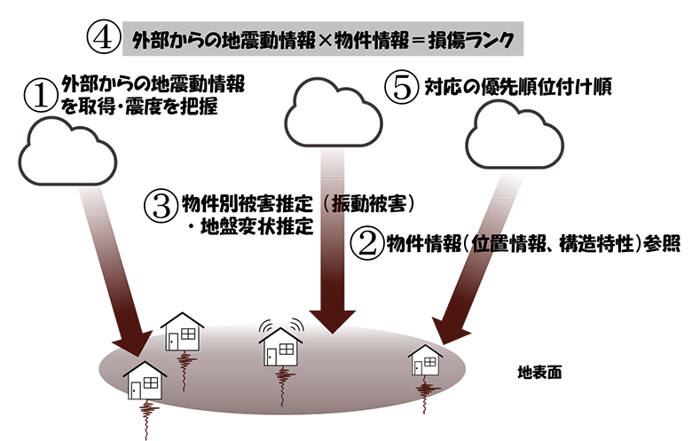 ①外部からの地震動情報を取得・震度を把握
②物件情報（位置情報、構造特性）参照
③物件別被害推定（振動被害）・地盤変状推定
④外部からの地震動情報×物件情報＝損傷ランク
⑤対応の優先順位付け順