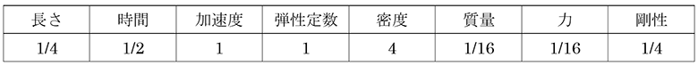 長さ4分の1、時間2分の1、加速度1、弾性定数1、密度4、質量16分の1、力16分の1、剛性4分の1